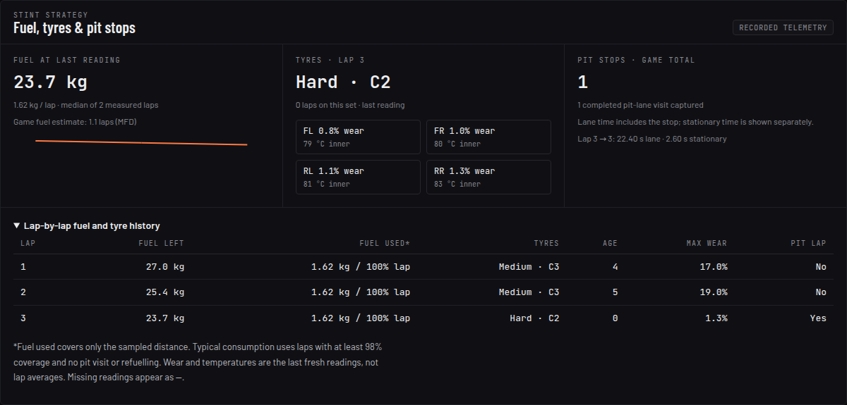 The Fuel, tyres and pit stops panel: fuel at last reading with kg per lap and the game's MFD estimate, tyre compound with per-wheel wear and inner temperatures, pit-stop count with lane and stationary time, and a lap-by-lap fuel and tyre history table.